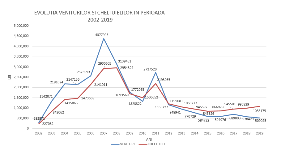evolutia venituti cheltuieli