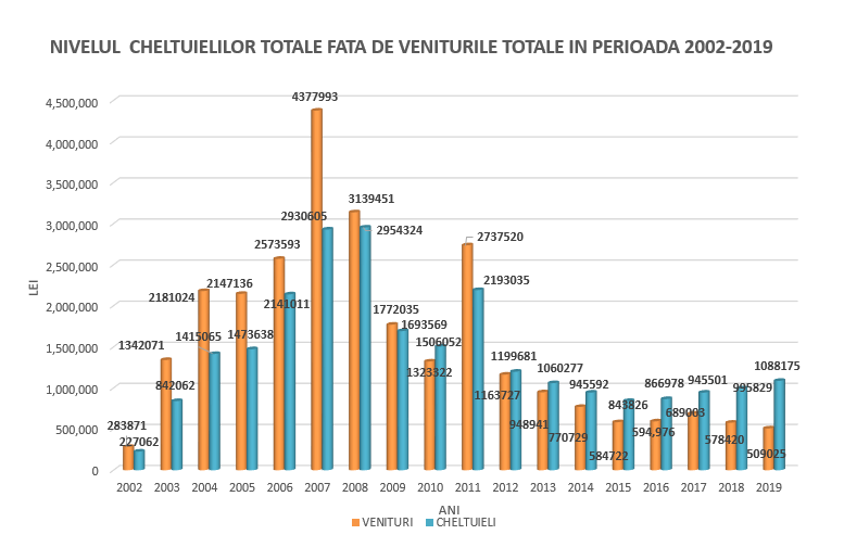 nivelul cheltuieli venituri