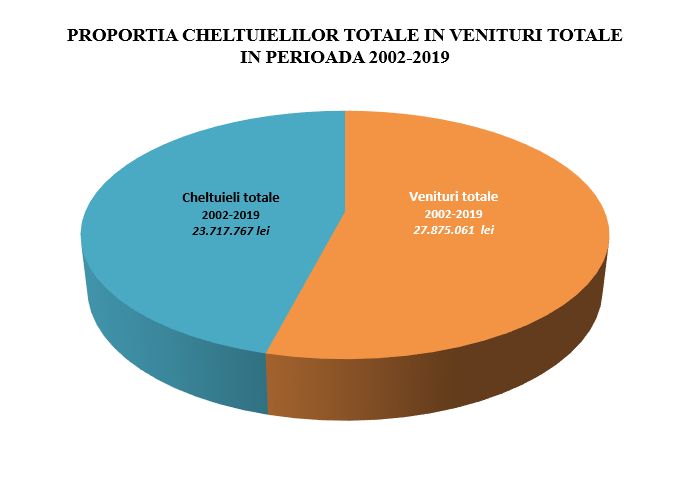 proporti cheltuielilor totale in venituri